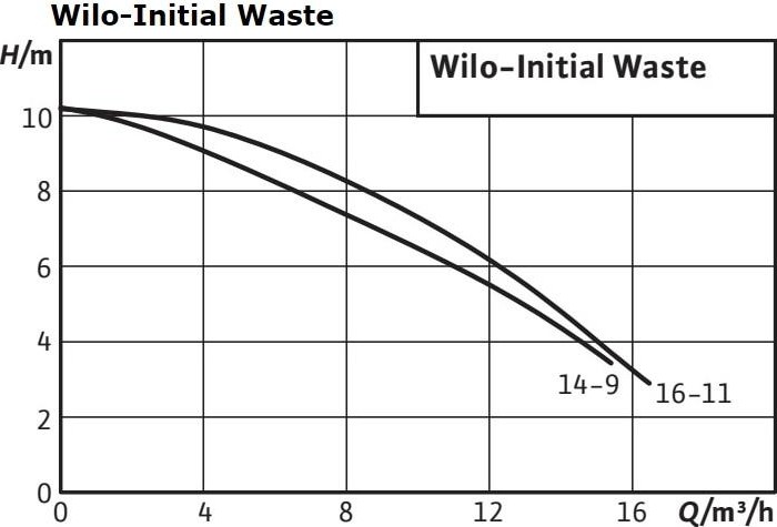 Насос дренажный WILO Initian WASTE 14-9 4168022 - изображение 4